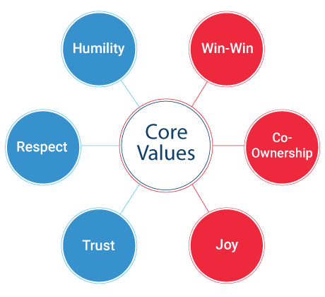 Inzpera Core Values